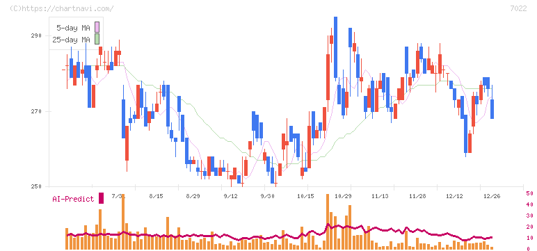 サノヤスホールディングス(7022)の日足チャート