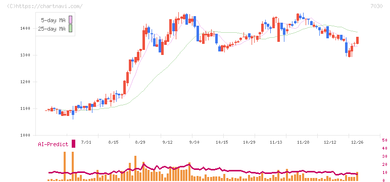 スプリックス(7030)の日足チャート