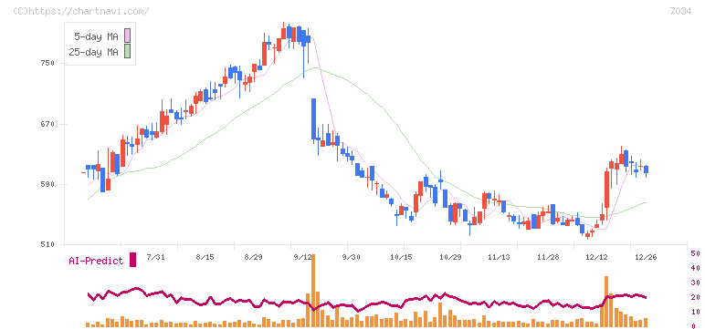 プロレド・パートナーズ(7034)の日足チャート