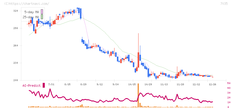 ａｎｄ　ｆａｃｔｏｒｙ(7035)の日足チャート