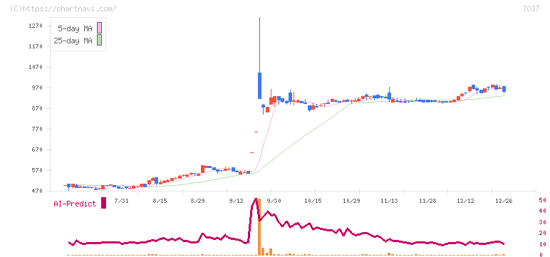 テノ．ホールディングス(7037)の日足チャート