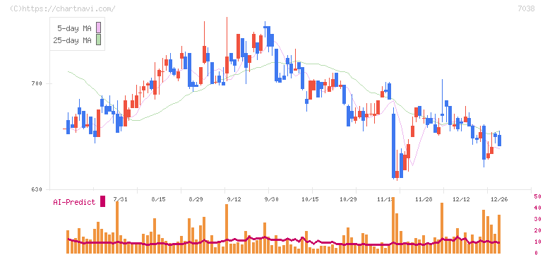 フロンティア・マネジメント(7038)の日足チャート