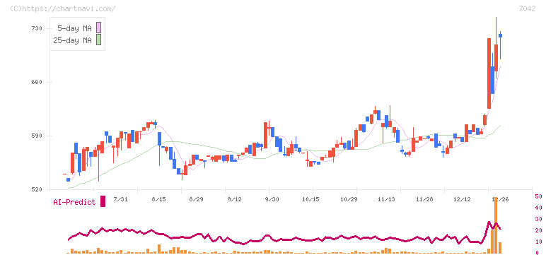 アクセスグループ・ホールディングス(7042)の日足チャート
