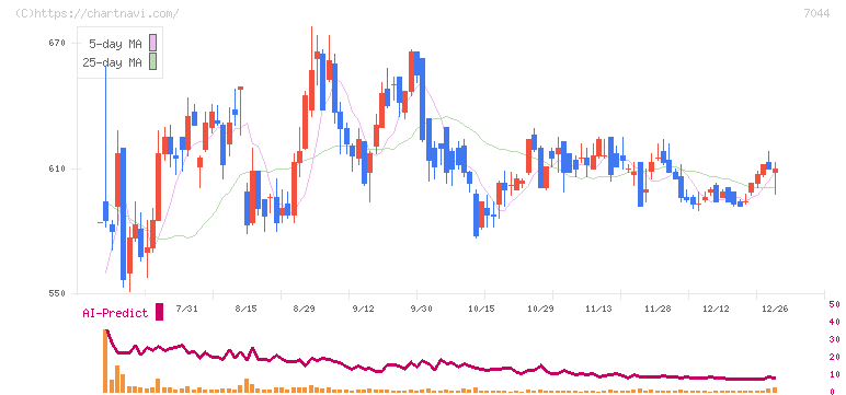 ピアラ(7044)の日足チャート
