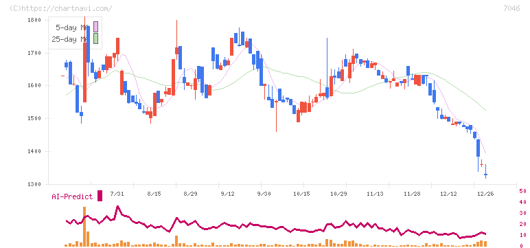 ＴＤＳＥ(7046)の日足チャート