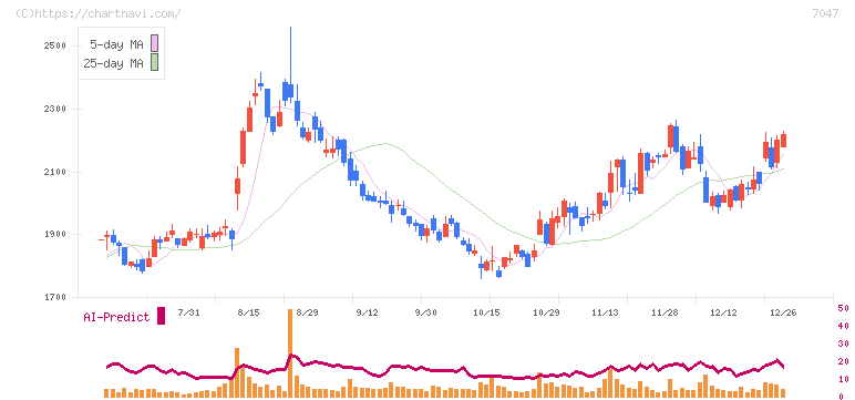 ポート(7047)の日足チャート