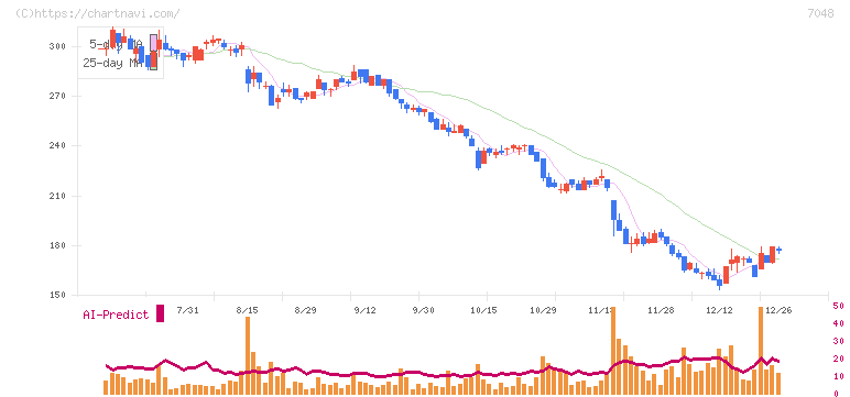 ベルトラ(7048)の日足チャート
