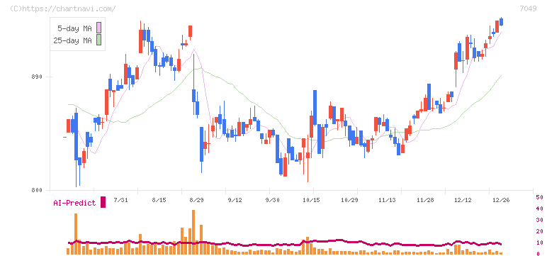 識学(7049)の日足チャート