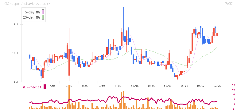 エヌ・シー・エヌ(7057)の日足チャート
