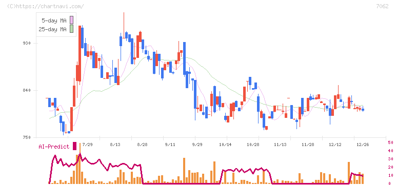 フレアス(7062)の日足チャート