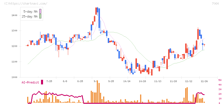 ハウテレビジョン(7064)の日足チャート