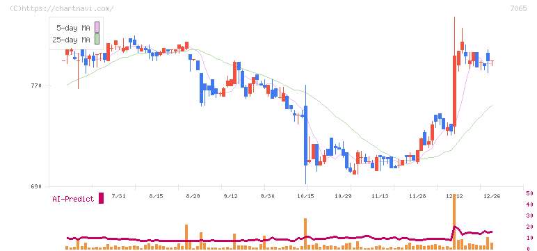 ユーピーアール(7065)の日足チャート
