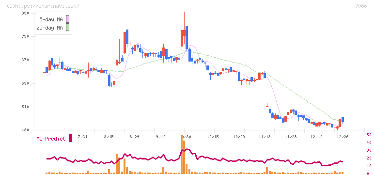 ピアズ(7066)の日足チャート