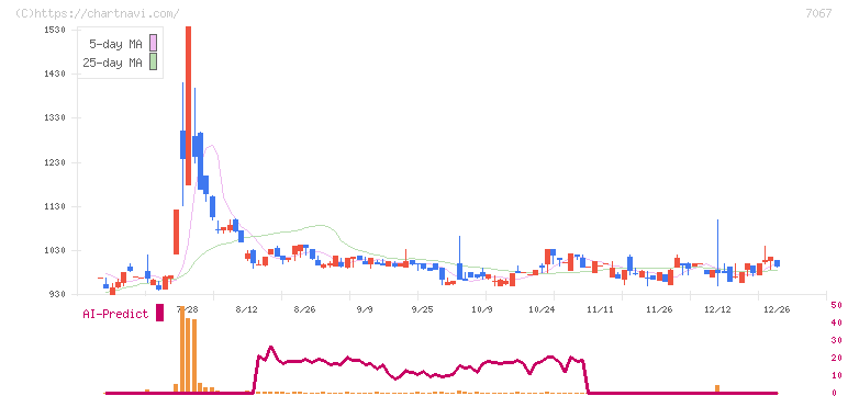 ブランディングテクノロジー(7067)の日足チャート