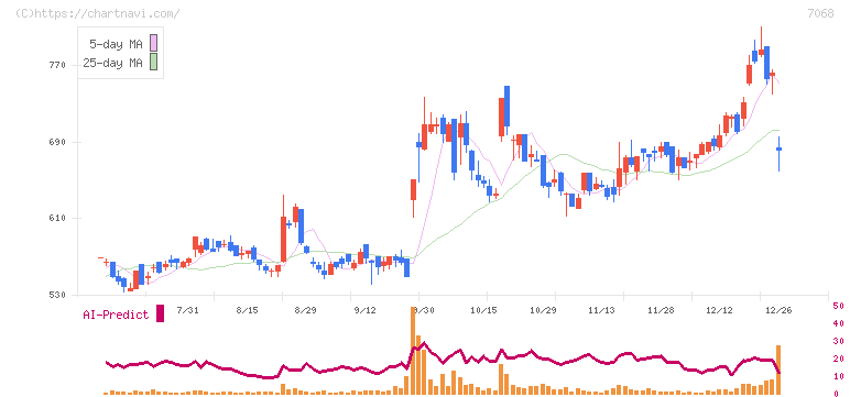 フィードフォースグループ(7068)の日足チャート