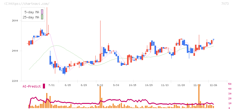 ジェイック(7073)の日足チャート