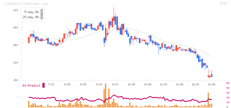 トゥエンティーフォーセブンホールディングス(7074)の日足チャート