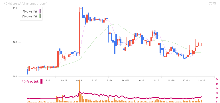 ＱＬＳホールディングス(7075)の日足チャート