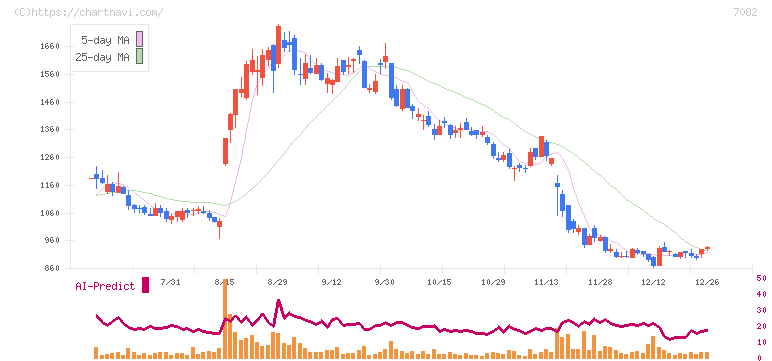 ジモティー(7082)の日足チャート