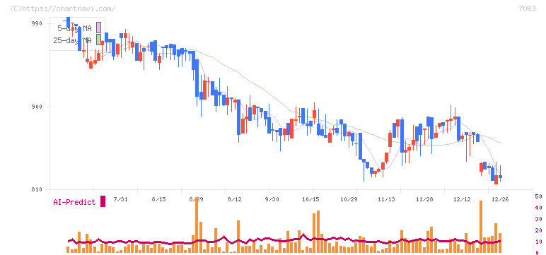 ＡＨＣグループ(7083)の日足チャート