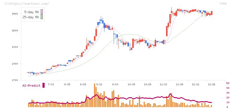 Ｓｍｉｌｅ　Ｈｏｌｄｉｎｇｓ(7084)の日足チャート