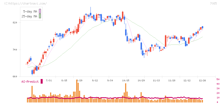 カーブスホールディングス(7085)の日足チャート