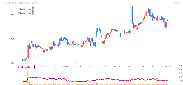 リビングプラットフォーム(7091)の日足チャート