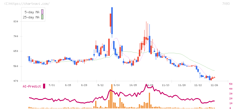 アディッシュ(7093)の日足チャート