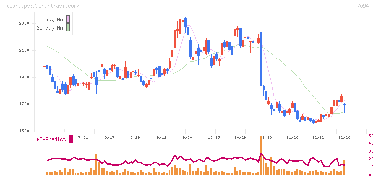 ＮｅｘＴｏｎｅ(7094)の日足チャート