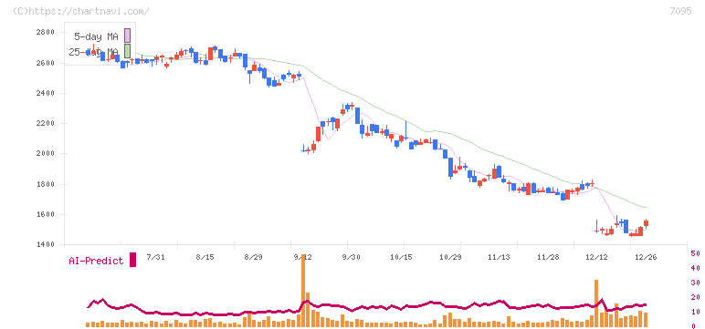 Ｍａｃｂｅｅ　Ｐｌａｎｅｔ(7095)の日足チャート