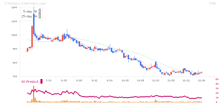 ステムセル研究所(7096)の日足チャート