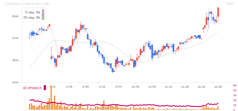 さくらさくプラス(7097)の日足チャート