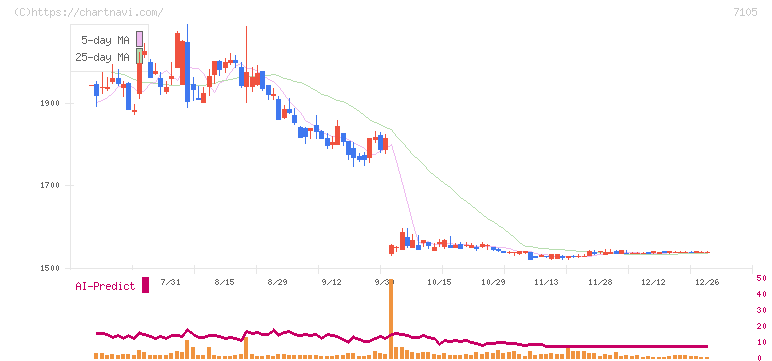 三菱ロジスネクスト(7105)の日足チャート