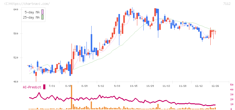 キューブ(7112)の日足チャート