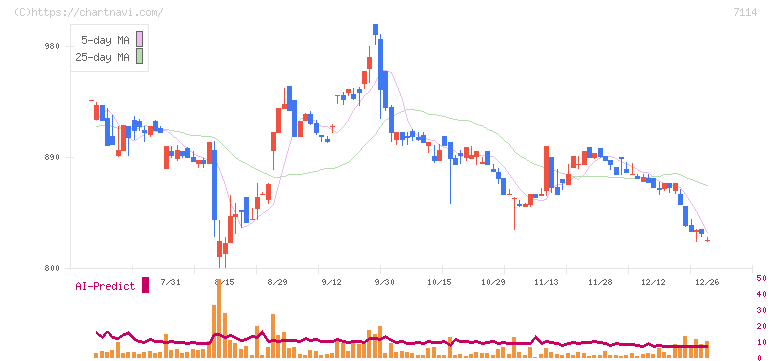 フーディソン(7114)の日足チャート