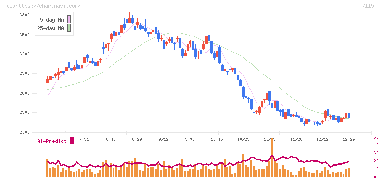 アルファパーチェス(7115)の日足チャート