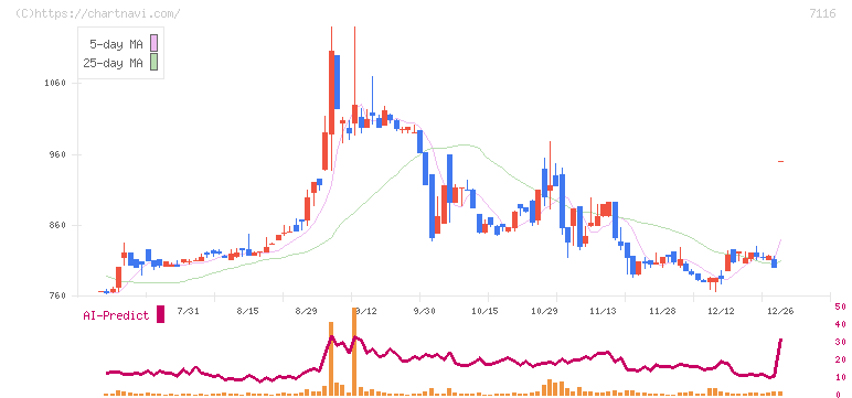 ダイワ通信(7116)の日足チャート