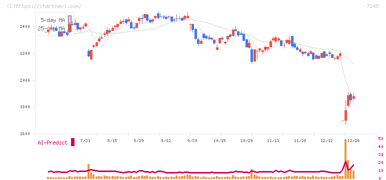 ＦＰＧ(7148)の日足チャート