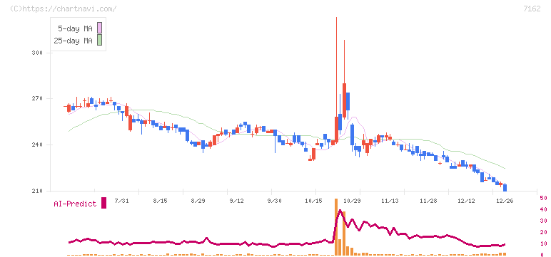 アストマックス(7162)の日足チャート