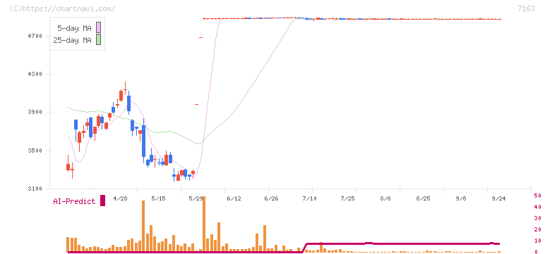 住信ＳＢＩネット銀行(7163)の日足チャート