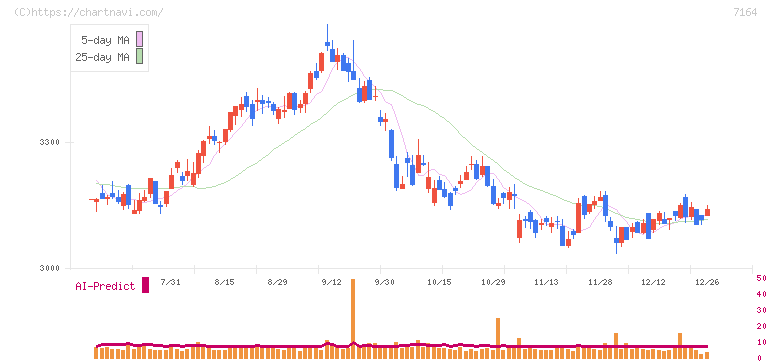 全国保証(7164)の日足チャート
