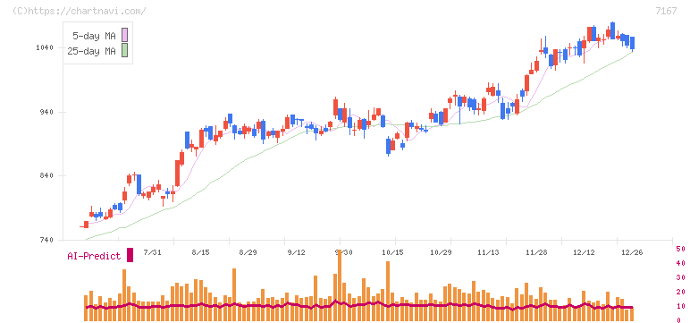 めぶきフィナンシャルグループ(7167)の日足チャート