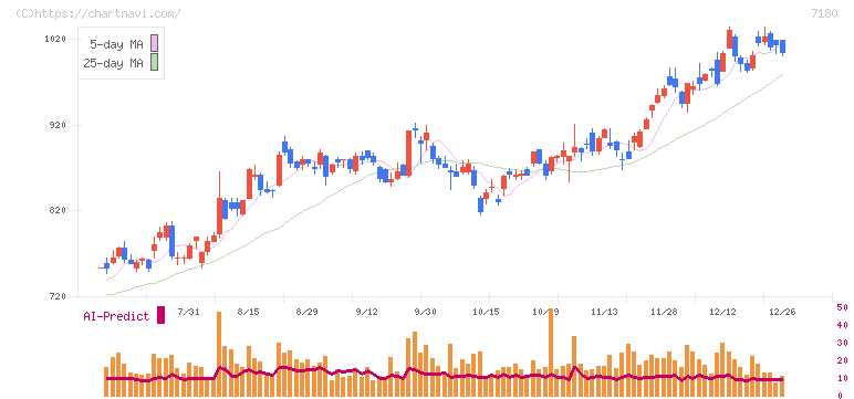 九州フィナンシャルグループ(7180)の日足チャート