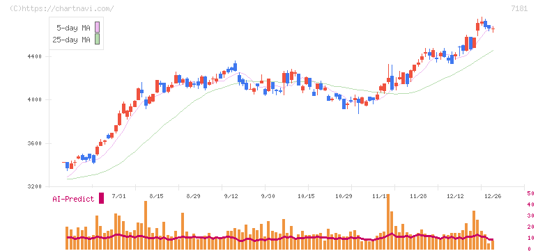 かんぽ生命保険(7181)の日足チャート