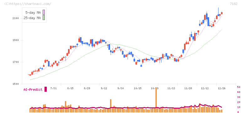 ゆうちょ銀行(7182)の日足チャート