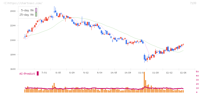 プレミアグループ(7199)の日足チャート