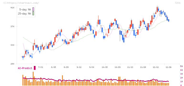 日産自動車(7201)の日足チャート
