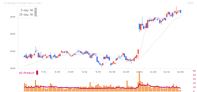 いすゞ自動車(7202)の日足チャート