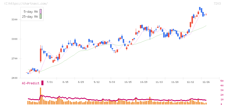 トヨタ自動車(7203)の日足チャート