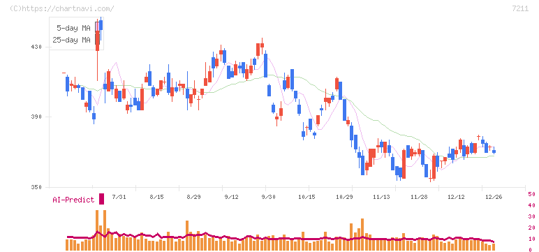 三菱自動車(7211)の日足チャート